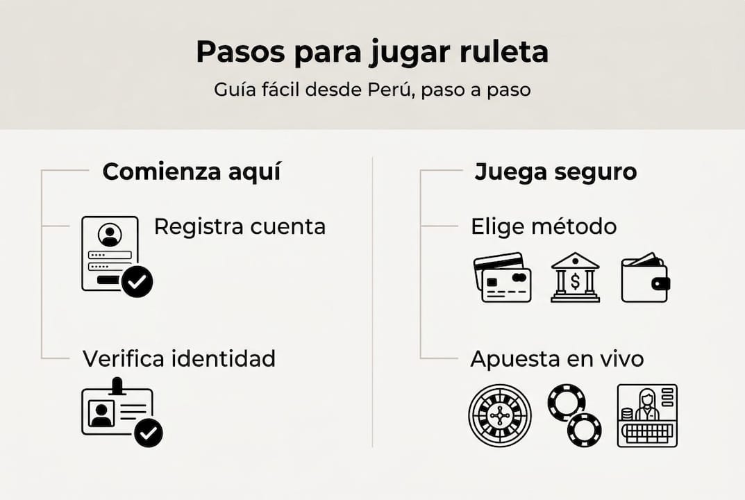 Guía visual: cómo jugar a la ruleta en vivo desde Perú paso a paso