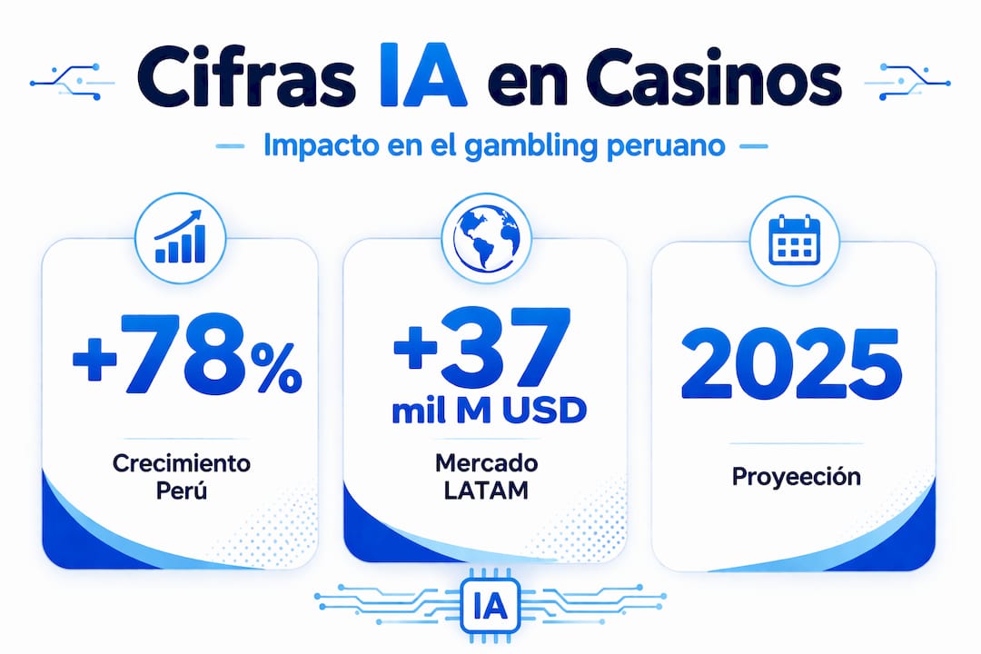 Infografía con los datos más relevantes sobre el uso de la inteligencia artificial en los casinos de Perú