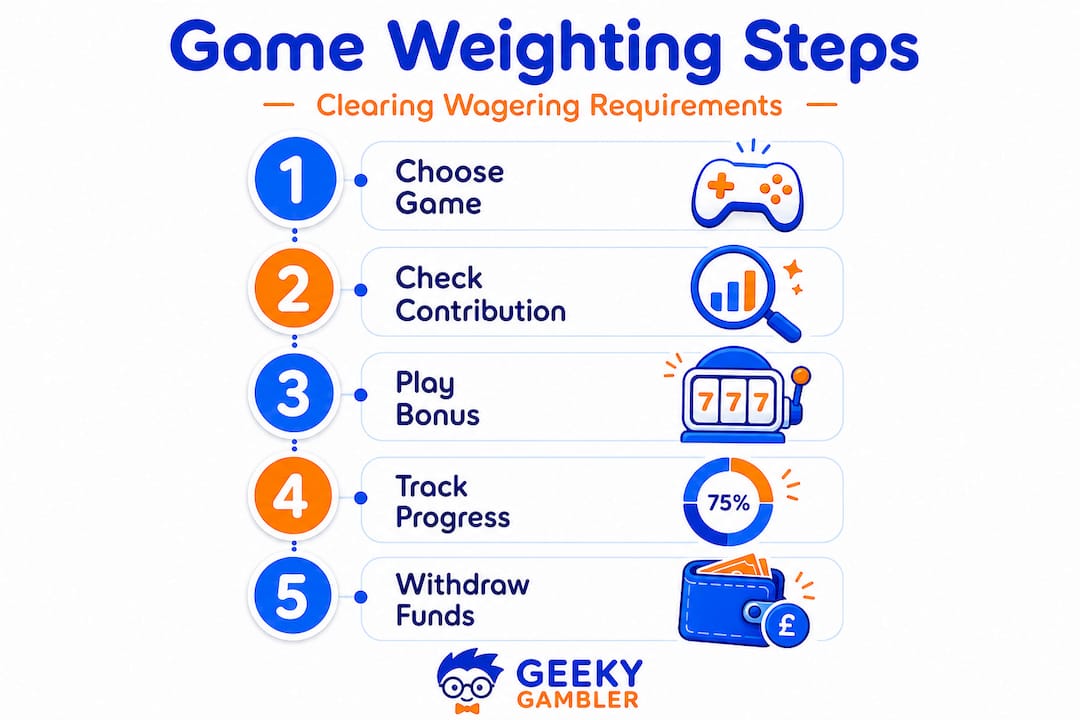 Infographic illustrating steps for game weighting in bonus wagering