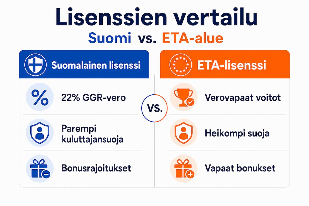 Infografiikka havainnollistaa, miten suomalainen lisenssi eroaa ETA-lisenssistä.
