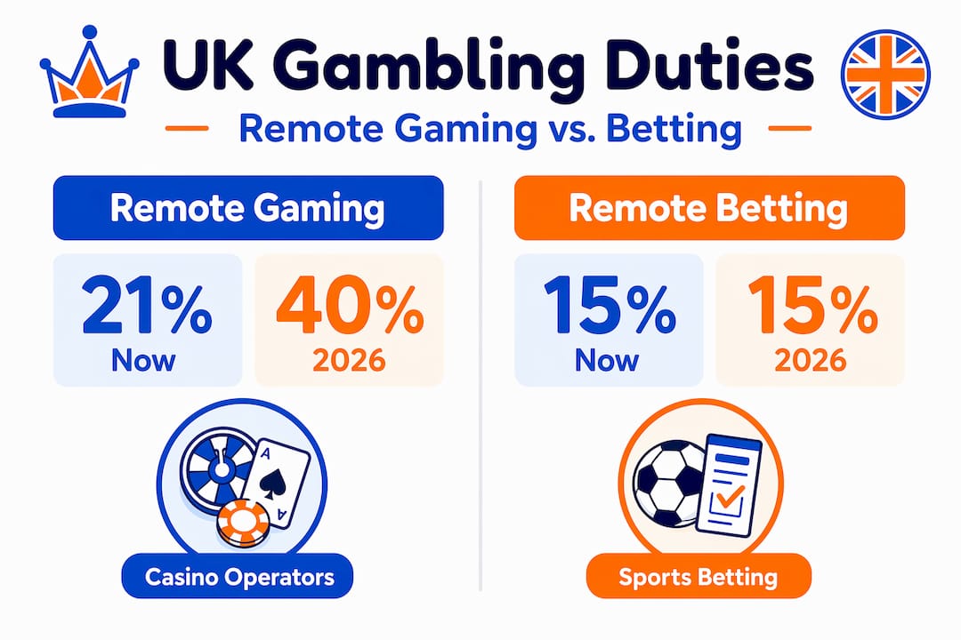 Infographic comparing UK remote gaming and betting taxes
