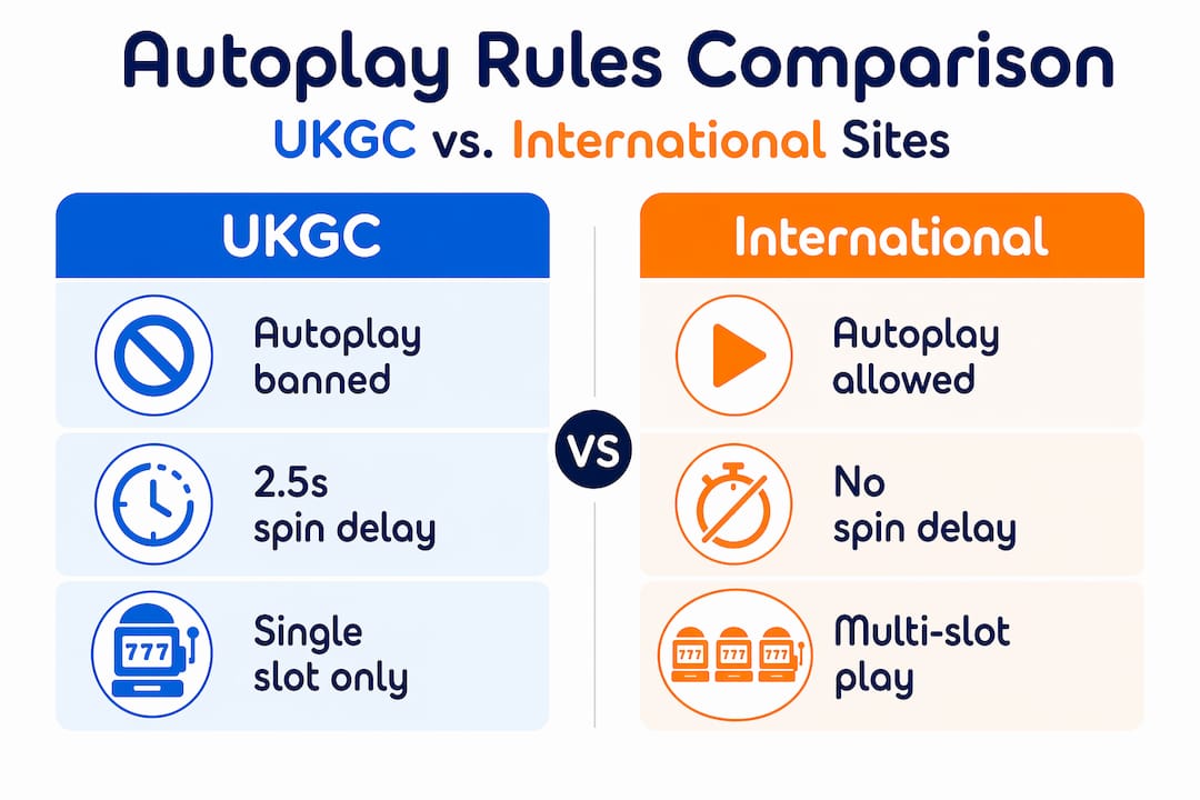 Infographic comparing UKGC and international autoplay rules