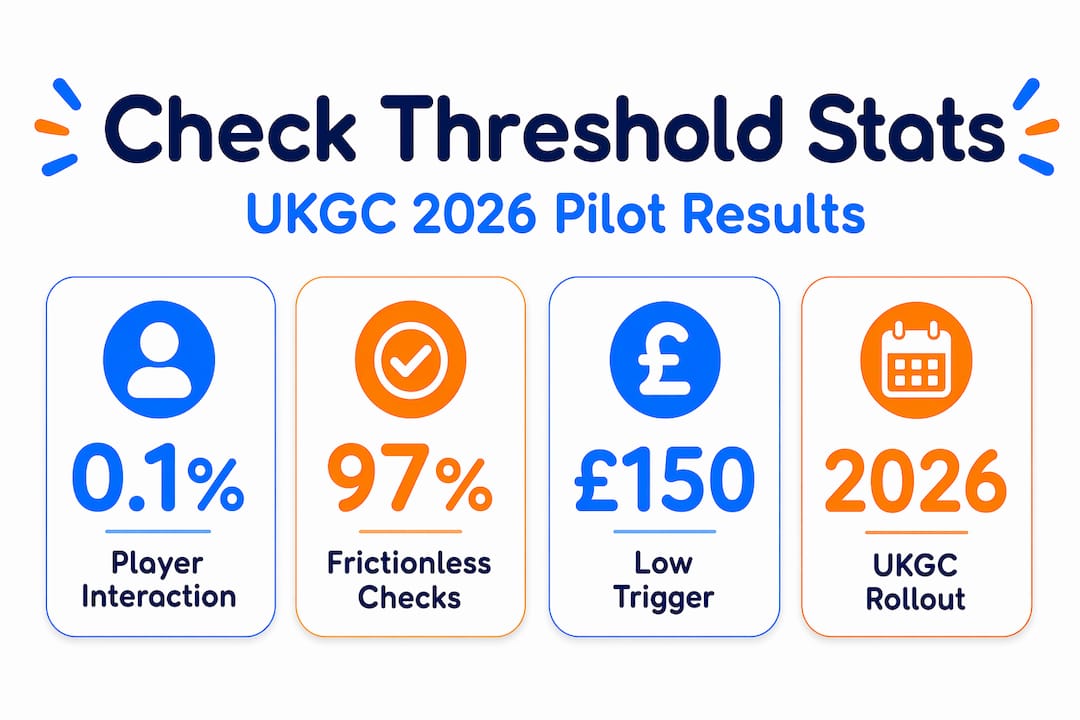 Infographic showing UKGC affordability check pilot statistics