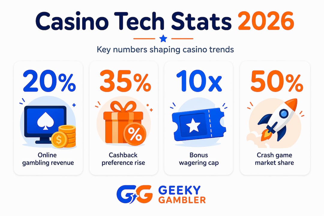 Infographic with stat callouts on casino tech