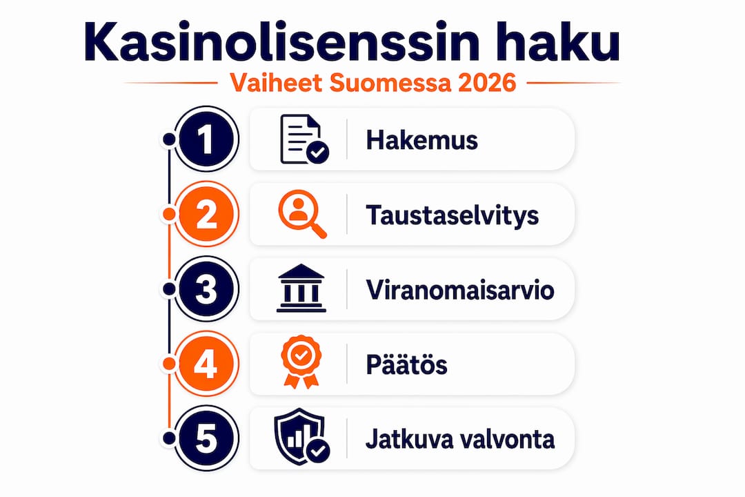 Kaavio: Näin haet kasinolle toimilupaa Suomessa