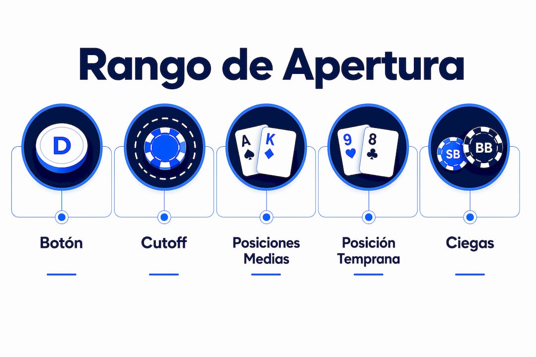 Infografía sobre los rangos de manos recomendados para abrir en cada posición de la mesa de póker