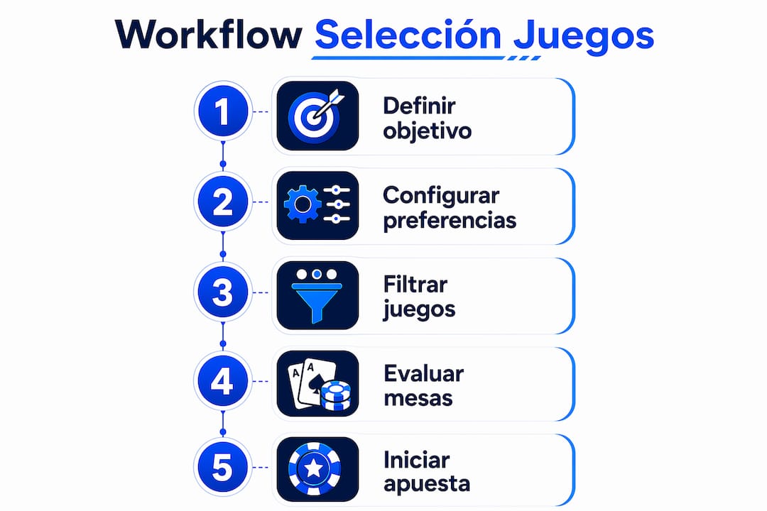 Guía visual: cómo elegir el mejor juego de casino paso a paso