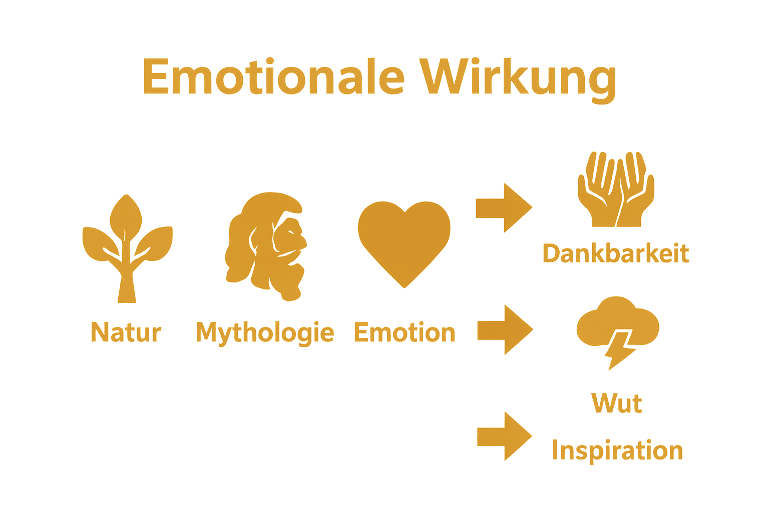 Vergleichende Übersicht von Symboltypen und Wirkung in der Kunst