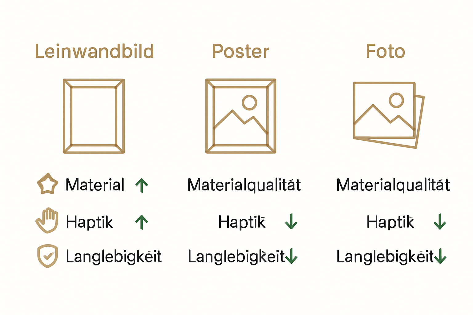 Infografik Leinwandbild vs Poster vs Foto