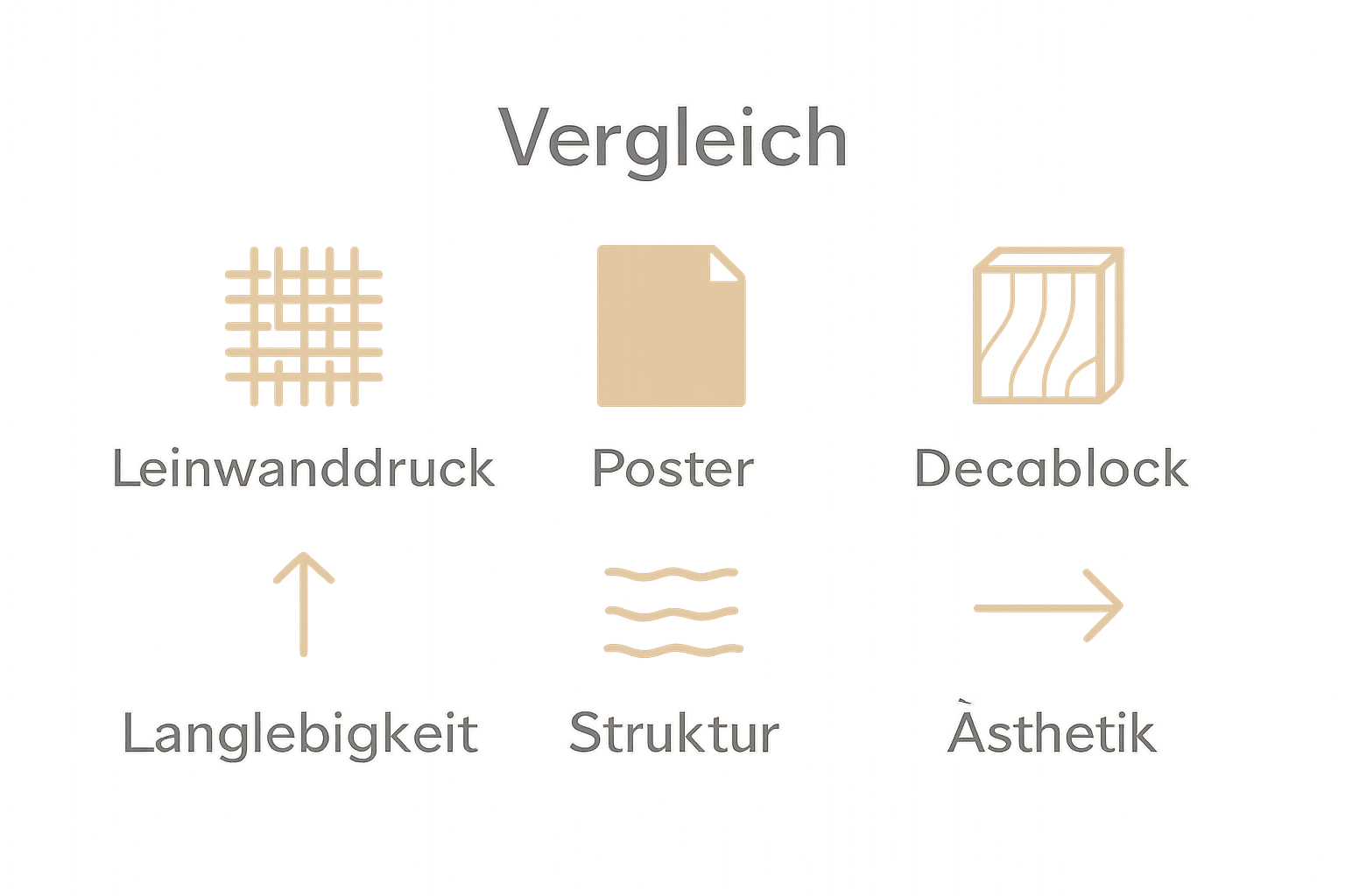 Infografik zum Vergleich Leinwanddruck Poster Decoblock