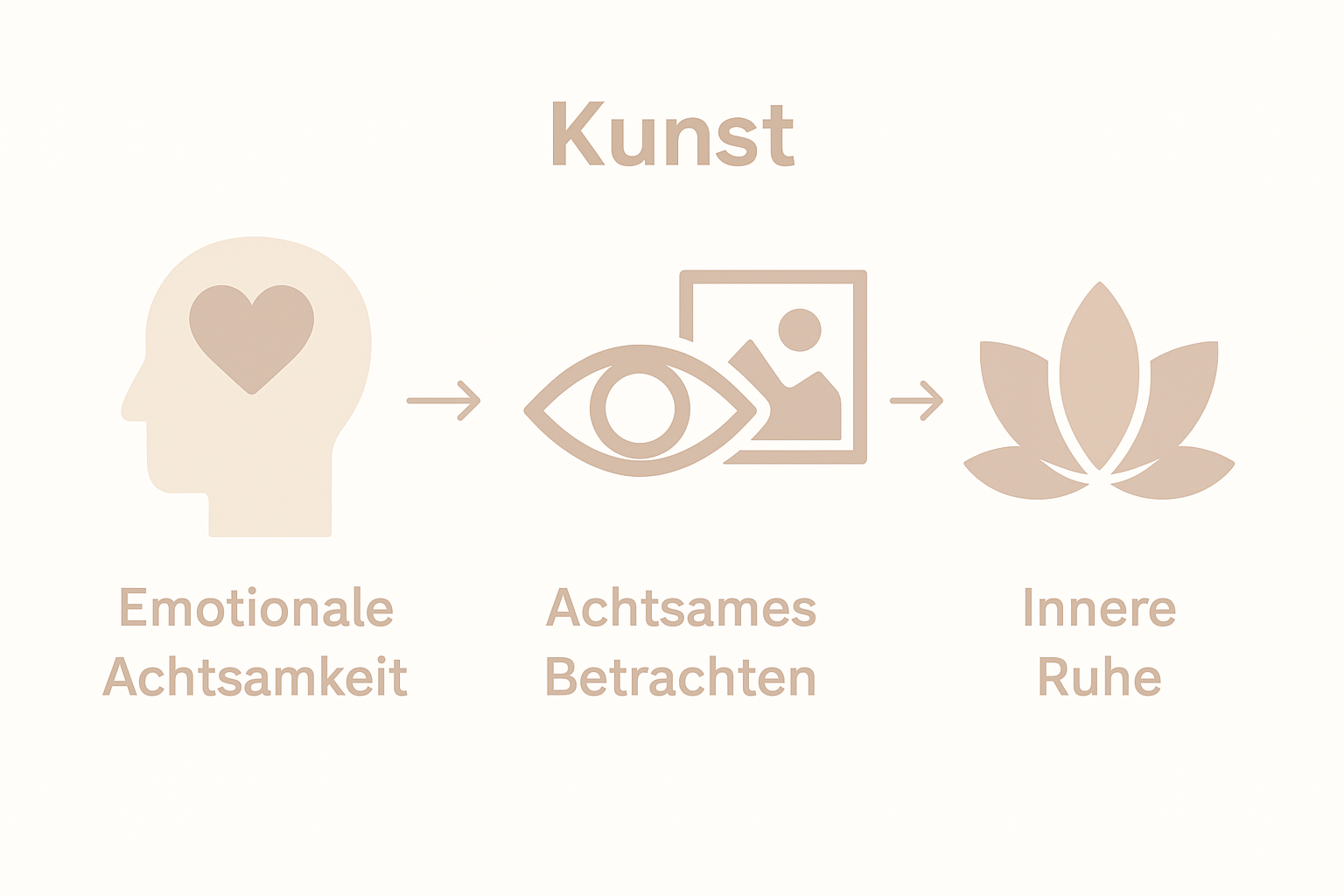 Infographie : L'art et la pleine conscience comme processus