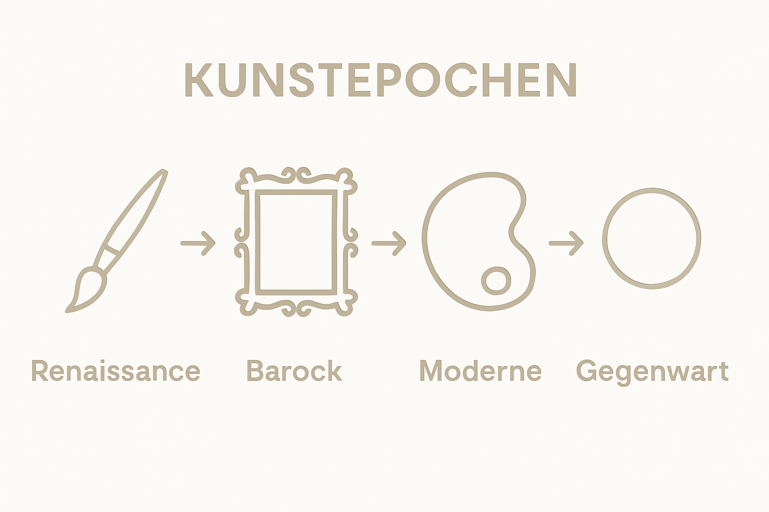 Graphique récapitulatif présentant les périodes les plus importantes de l'histoire de l'art par ordre chronologique