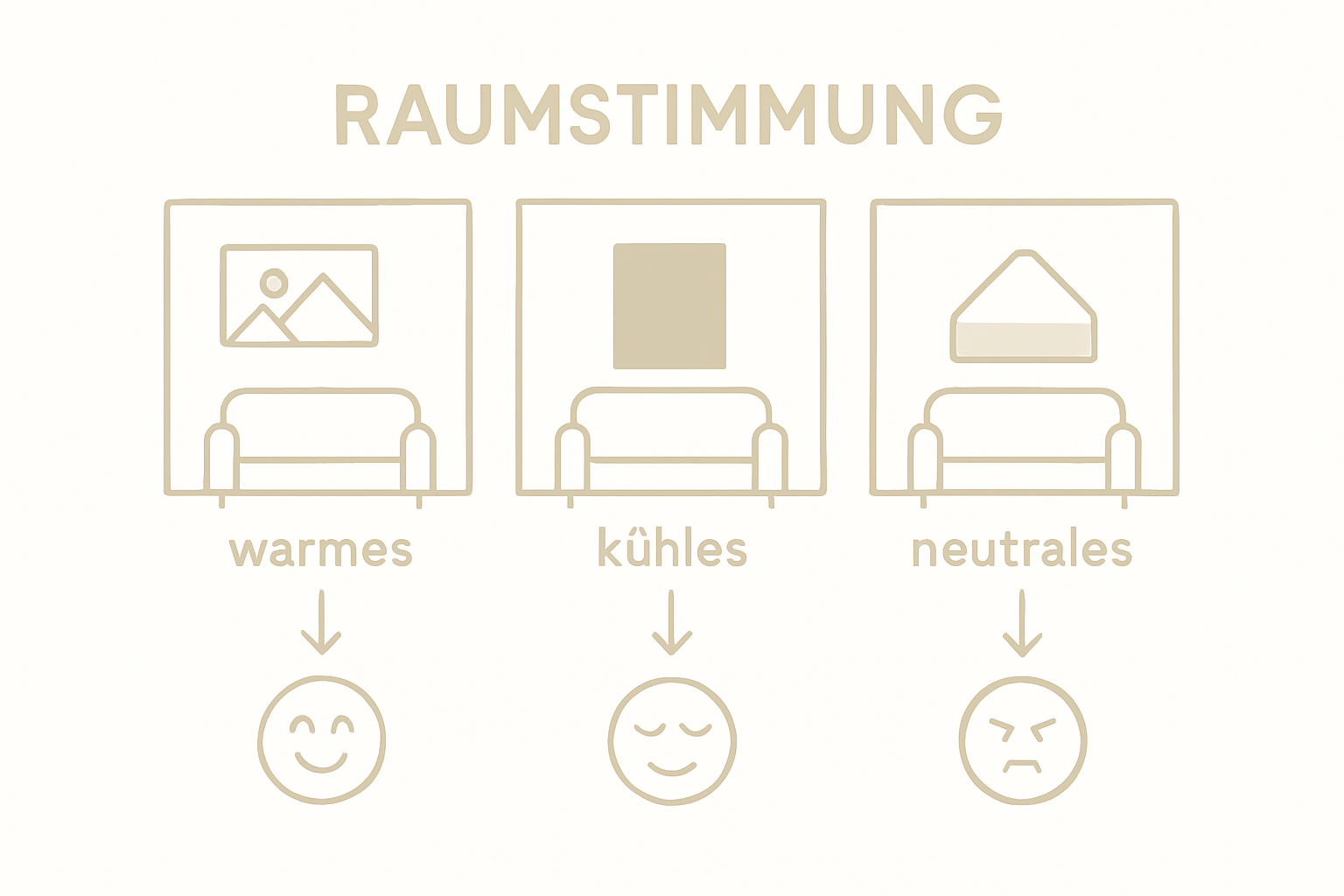 The infographic illustrates how wall decorations influence the atmosphere of a room.