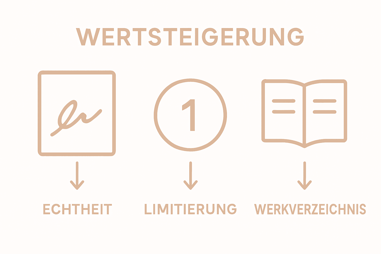 Infografik: Was bedeuten Signatur, Limitierung und Werkverzeichnis bei Kunstdrucken?