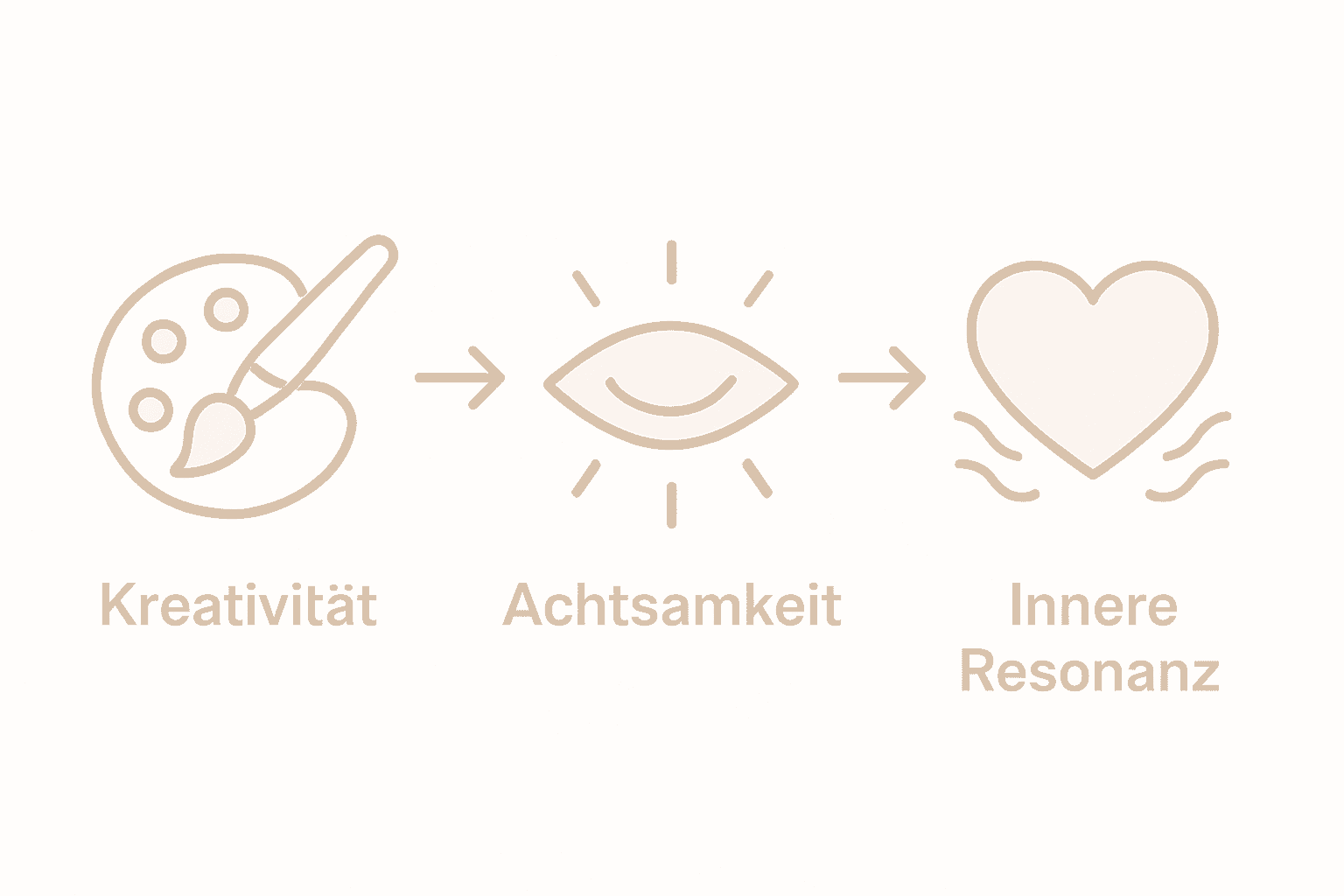 Infografik: Achtsamkeit im kreativen Schaffensprozess