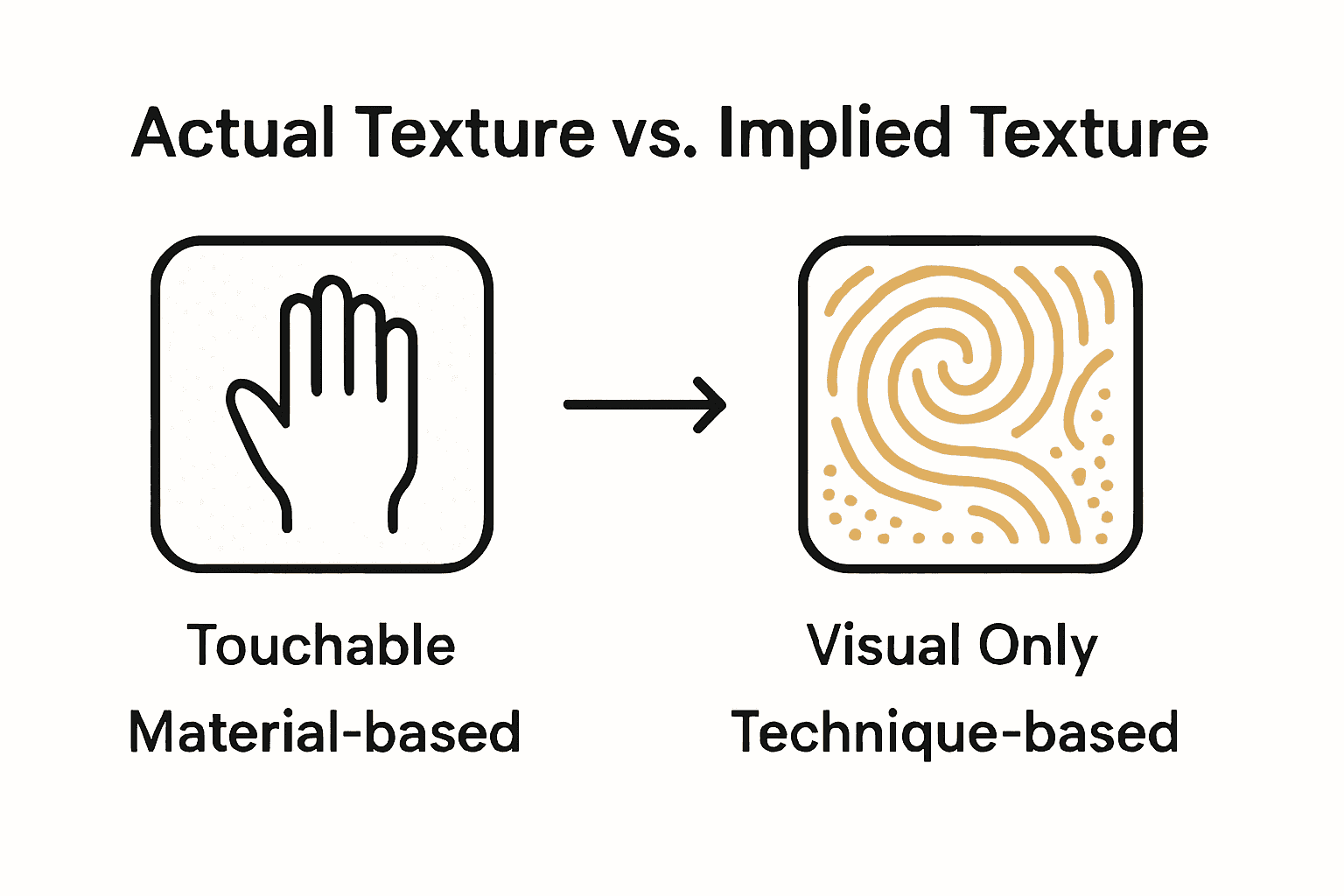 Infographic comparing actual and implied texture in art