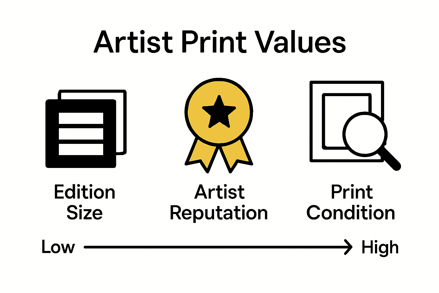 Infographic comparing edition size, artist reputation, and print condition for print valuation.