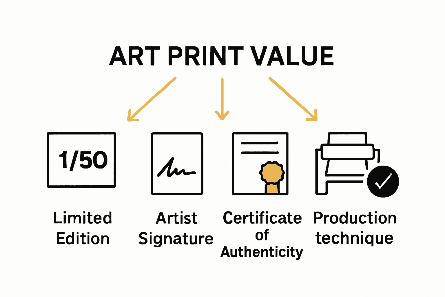 Infographic visualizing art print quality and value factors with simple icons.