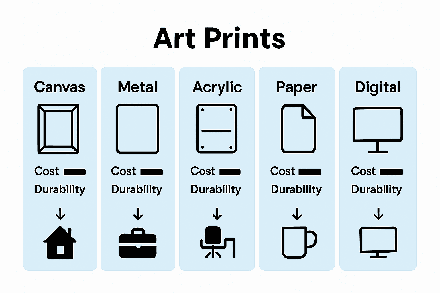 Infographic comparing canvas, metal, acrylic, paper, and digital art prints with icons, cost, and durability.