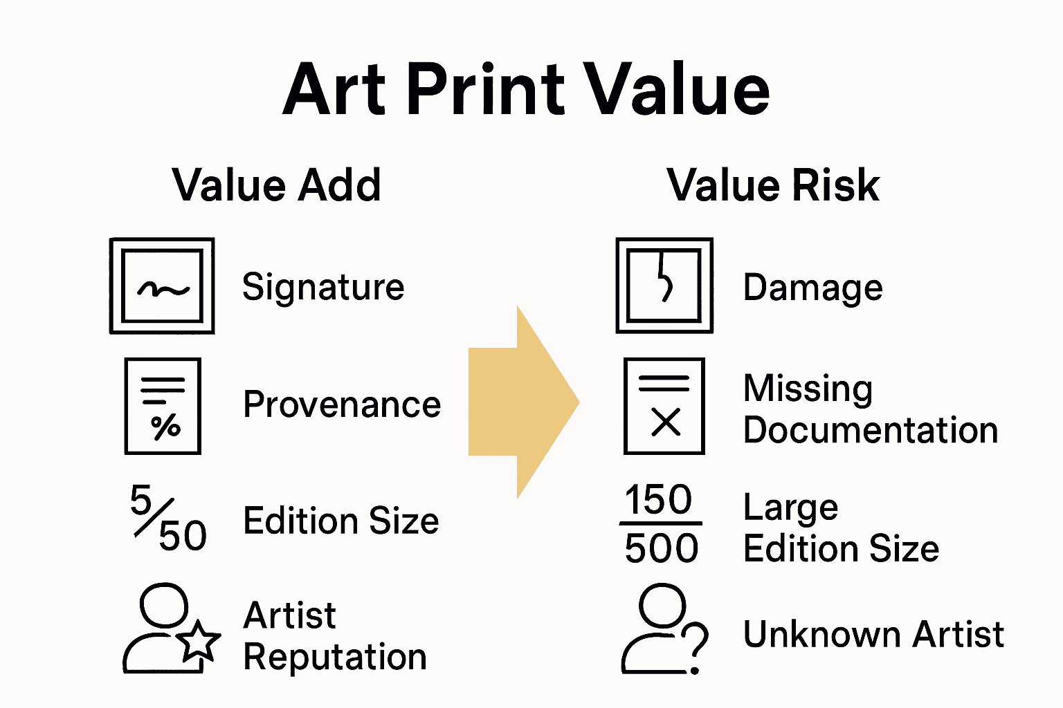 Infographic comparing positive and negative art print valuation factors