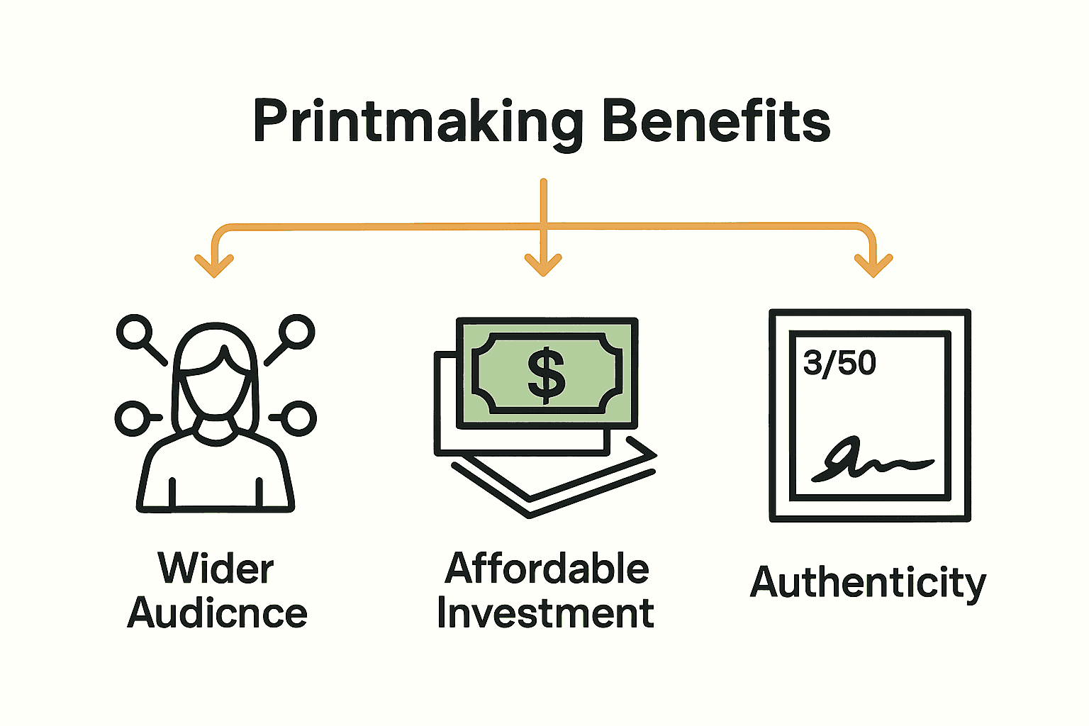 Infographic showing artist audience, affordability, authenticity