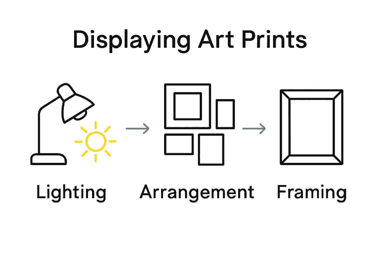 Infographic comparing lighting, arrangement, and framing for art prints.