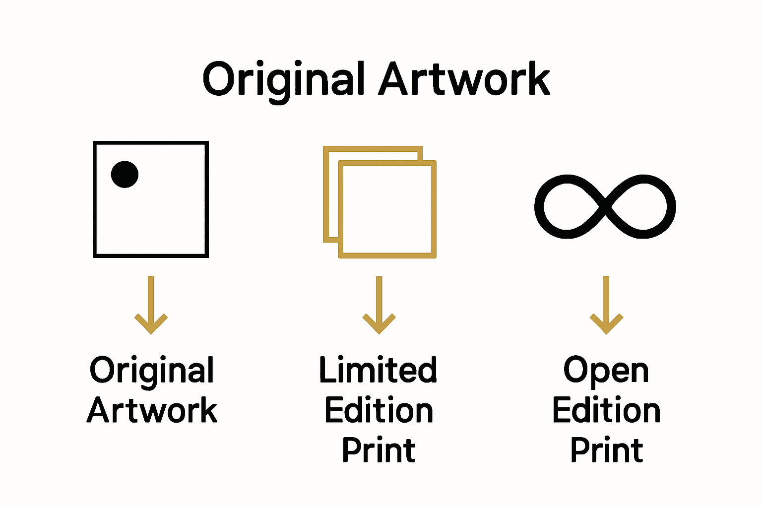 Infographic showing differences between originals, limited editions, and open prints