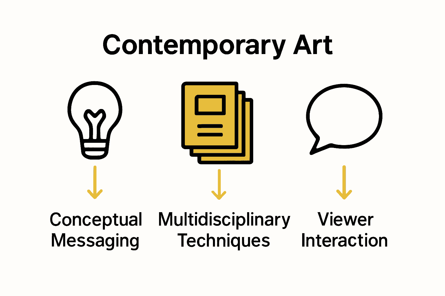 Infographic comparing three characteristics of contemporary art: conceptual focus, mixed techniques, and viewer participation