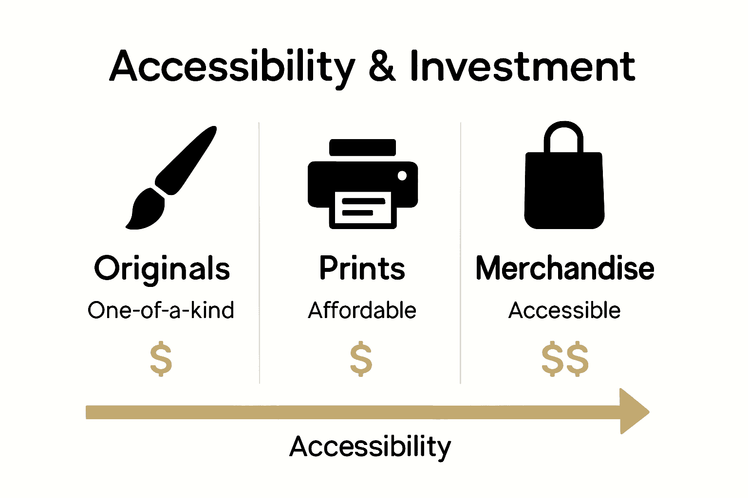 Infographic comparing originals, prints, and merchandise for art collectors.
