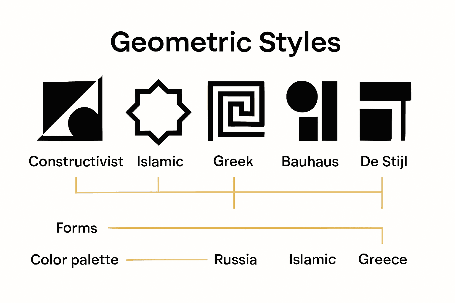 Infographic comparing five major geometric art styles with icons and brief captions.