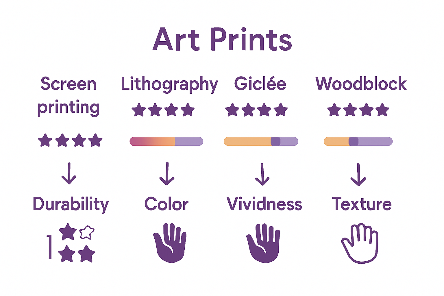 Infographic compares art print mediums by durability, color vividness, and texture.