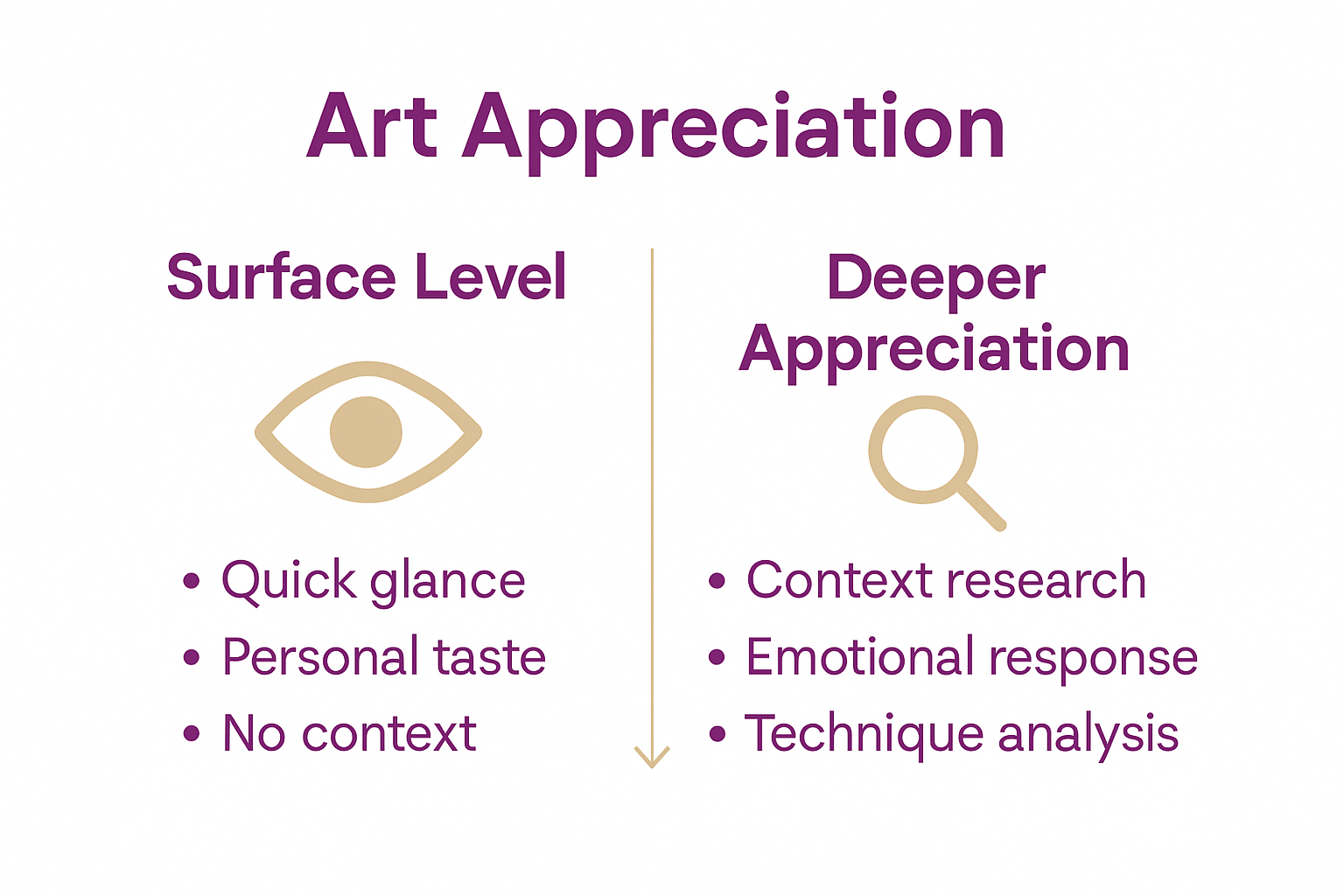 Infographic comparing surface-level and deep art appreciation
