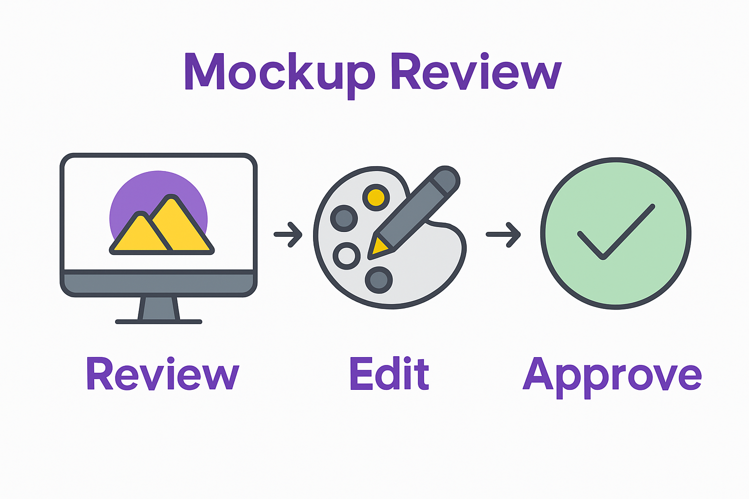 Infographic of reviewing and approving art mockups