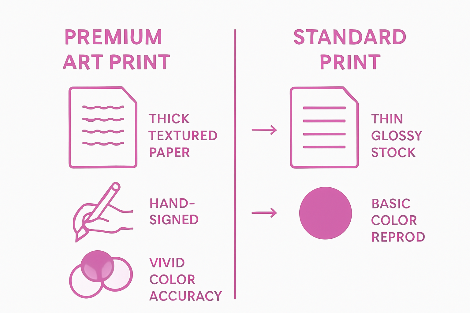 Infographic comparing premium and standard prints