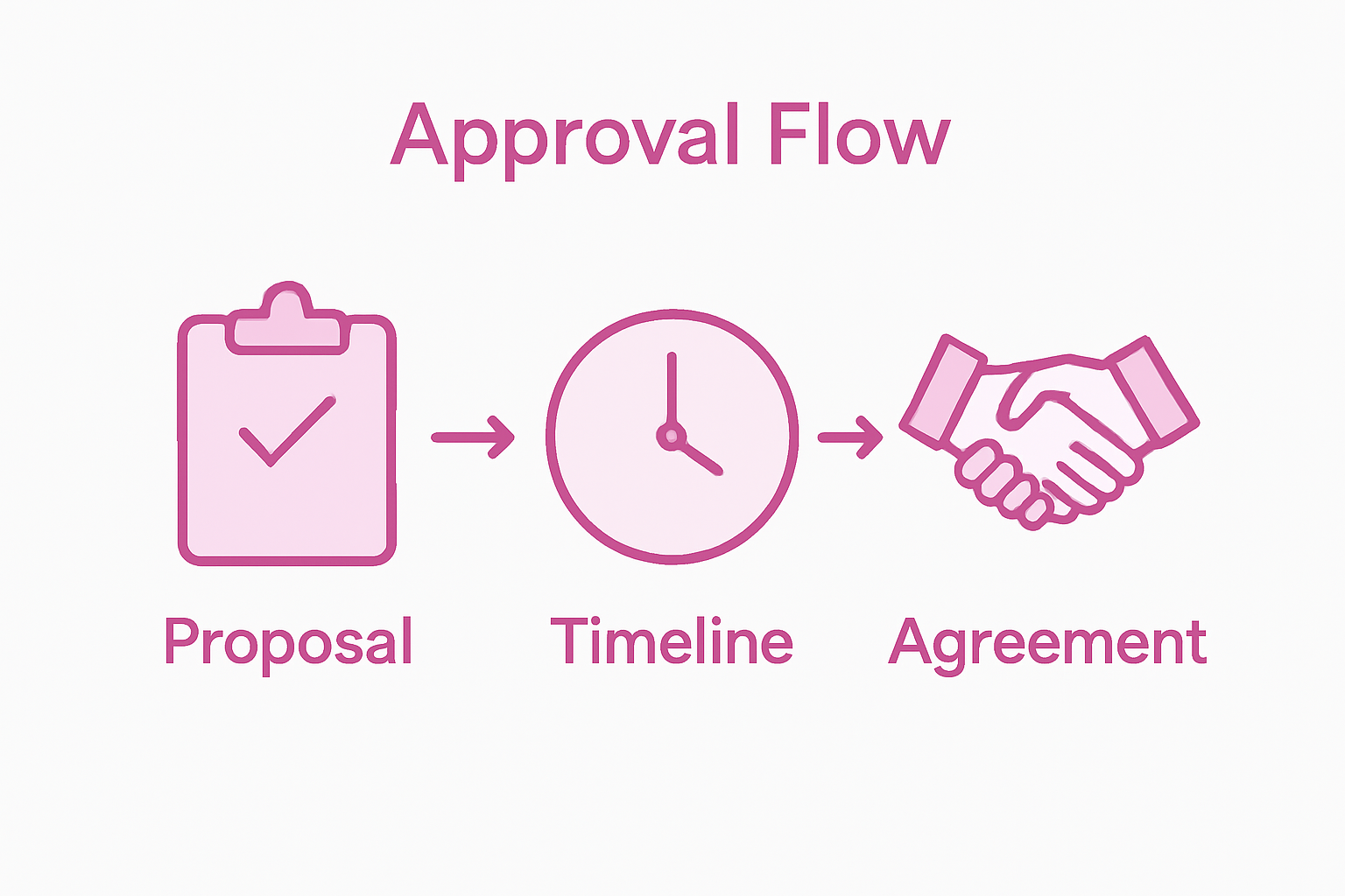 Infographic on approving art commission proposal