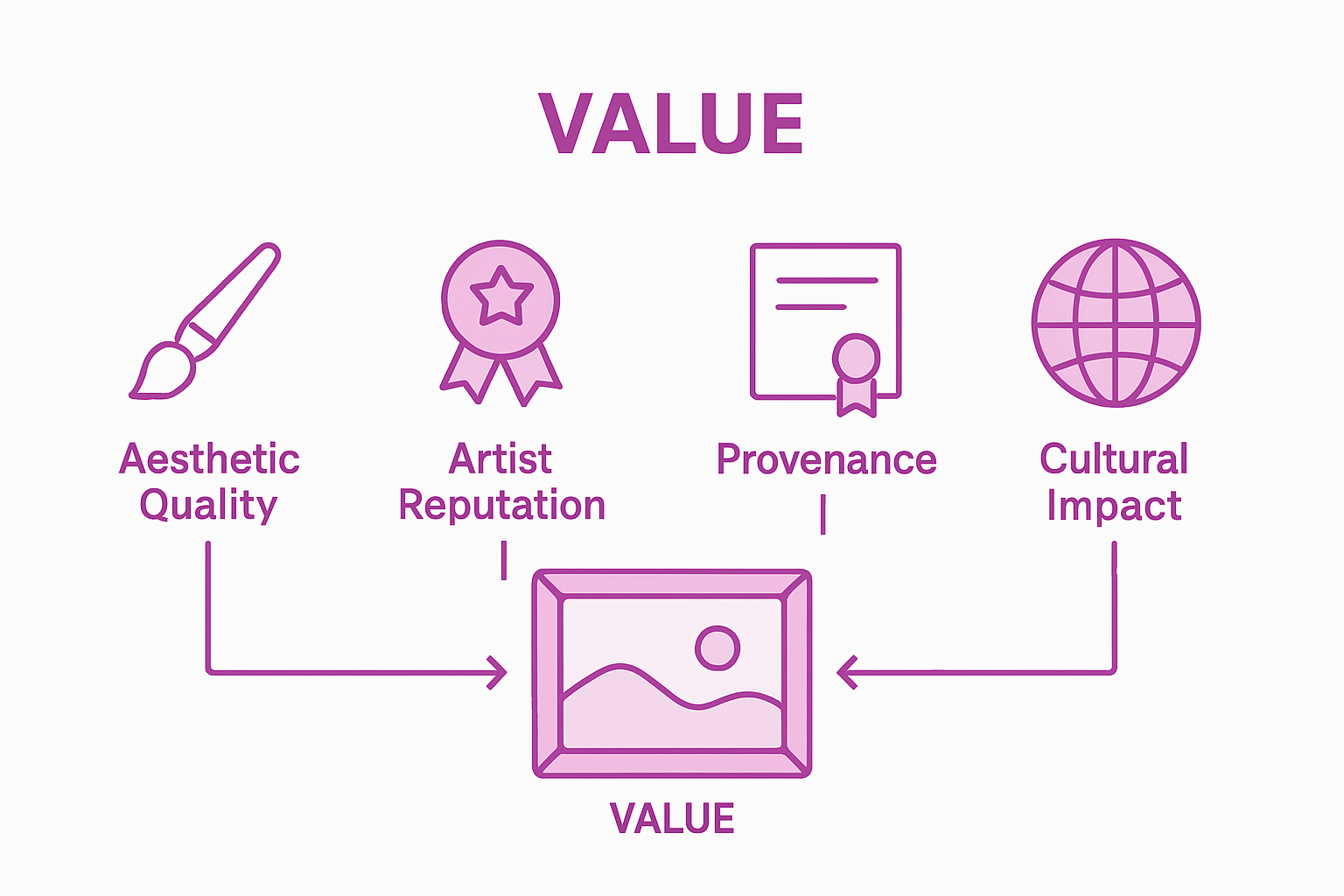 Infographic comparing top art value factors