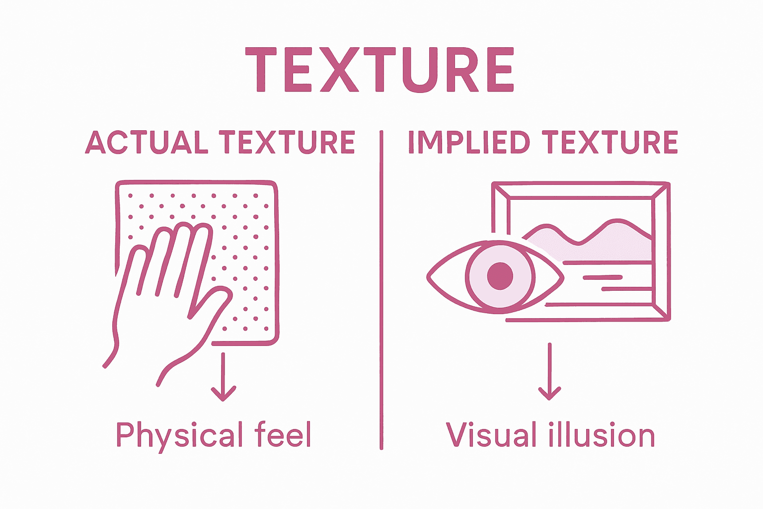 Infographic comparing actual and implied texture