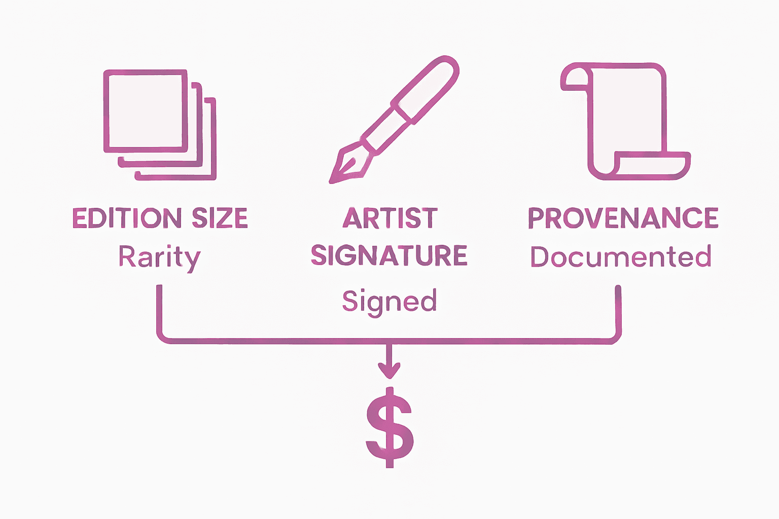 Infographic showing value factors for art prints