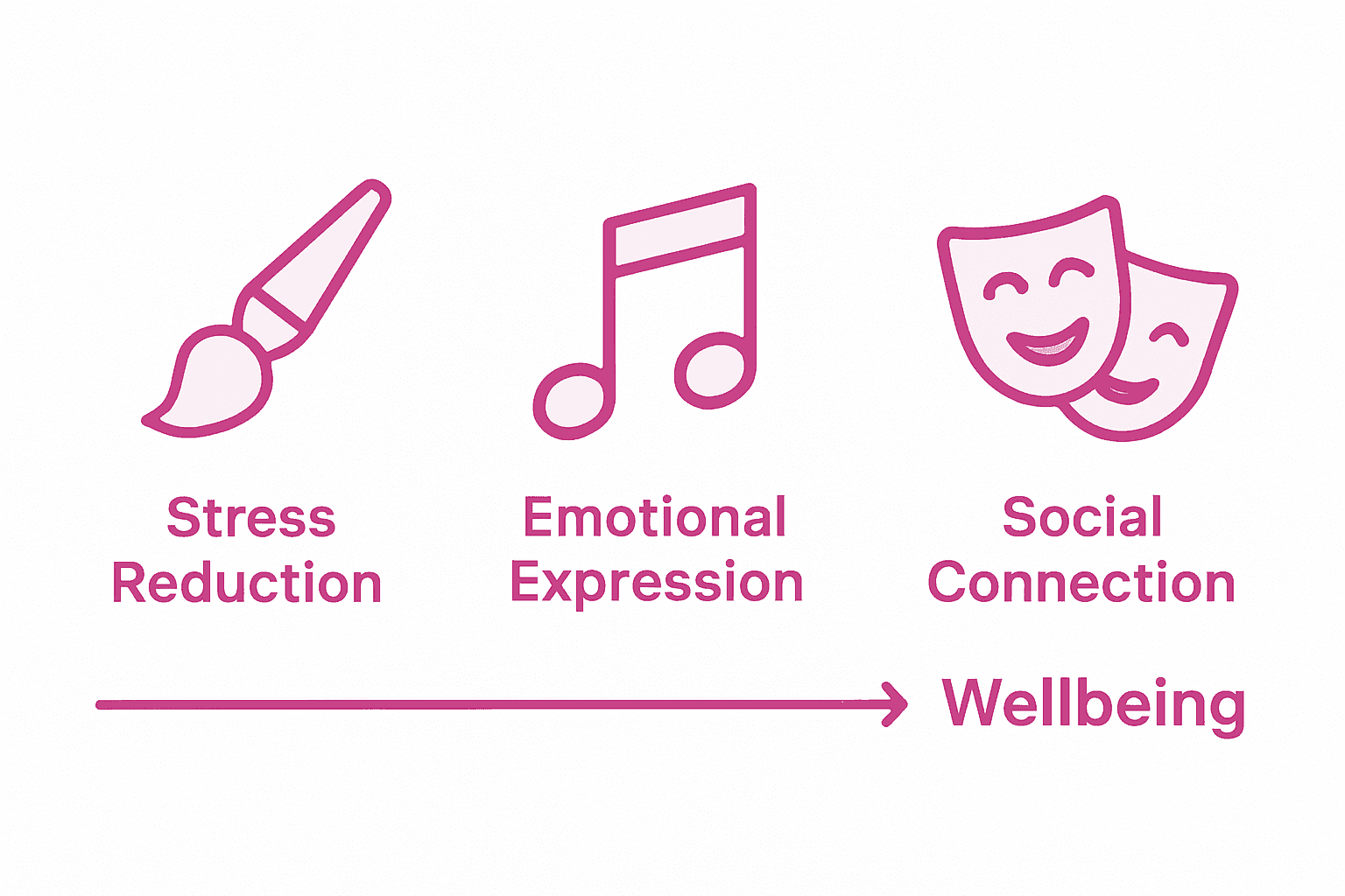 Infographic linking art forms to wellbeing