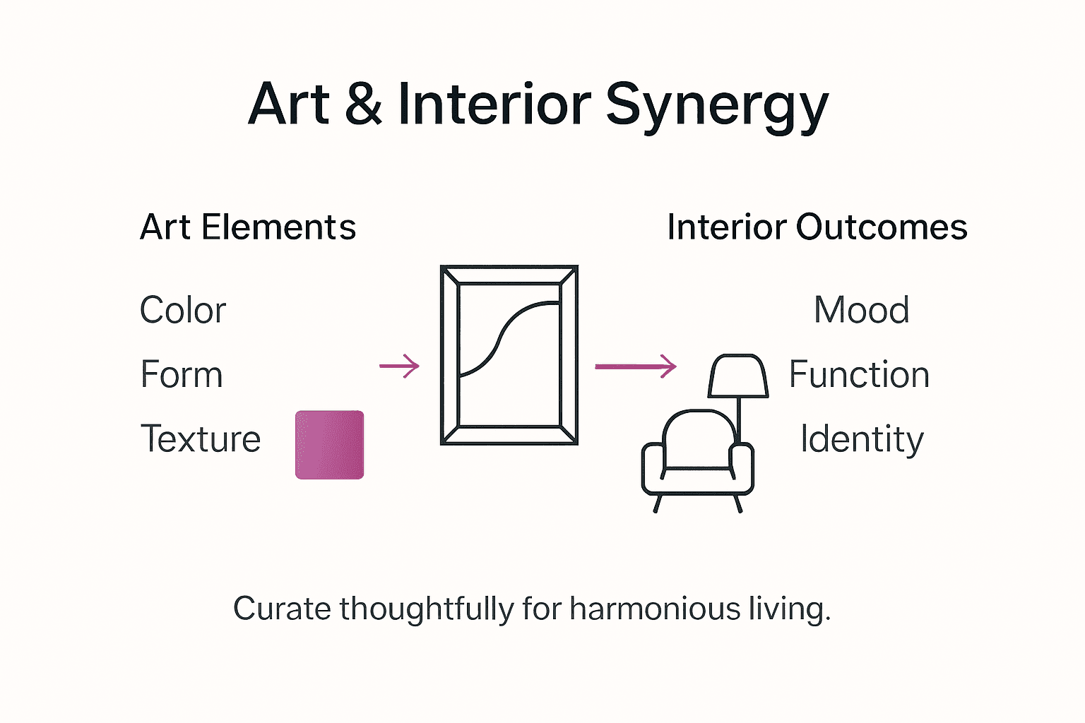 Infographic on synergy of art and interiors