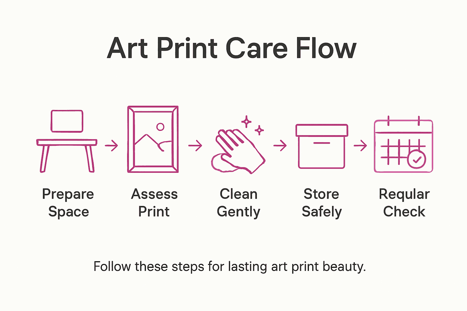 Infographic showing art print care steps