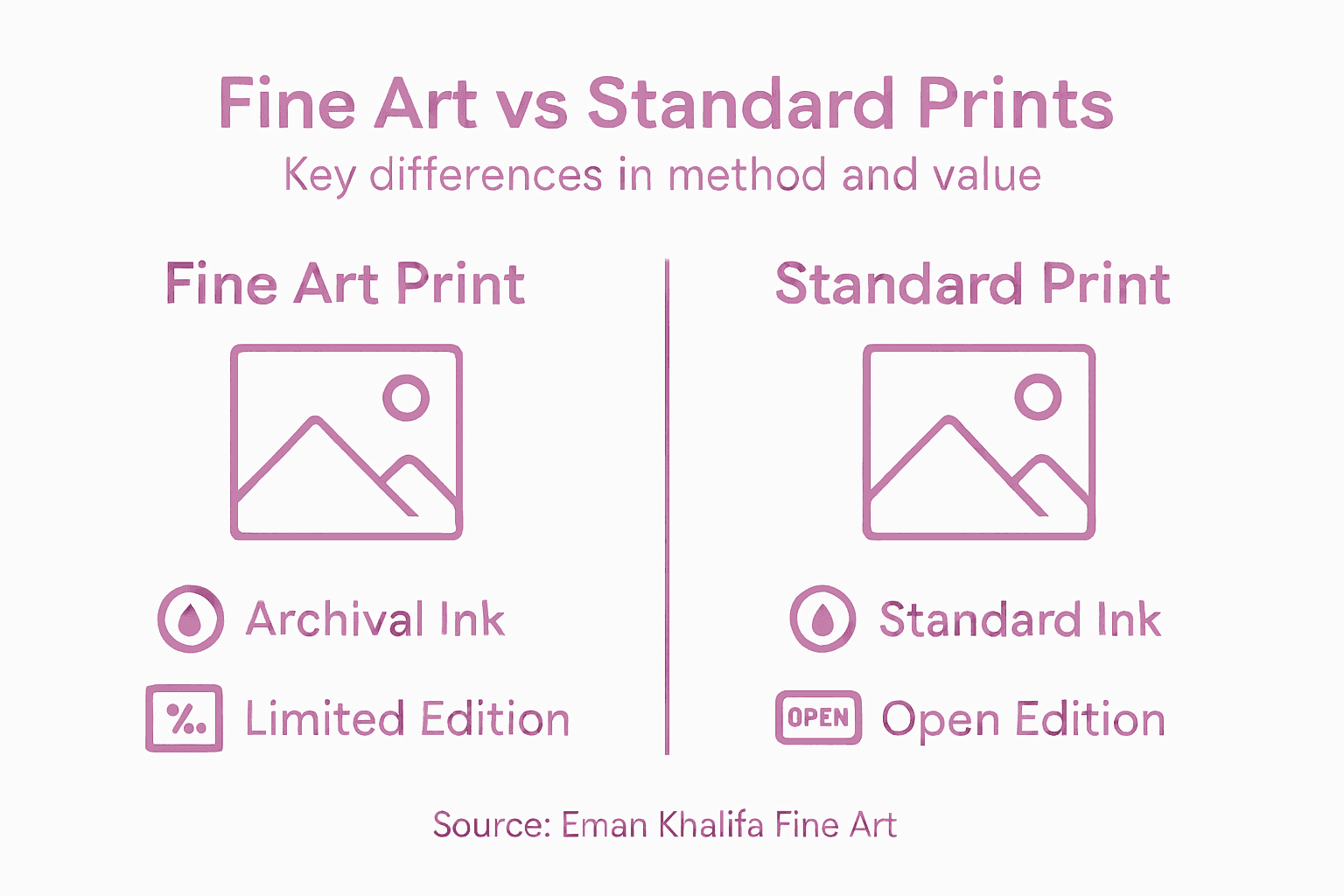 Infographic fine art versus standard prints
