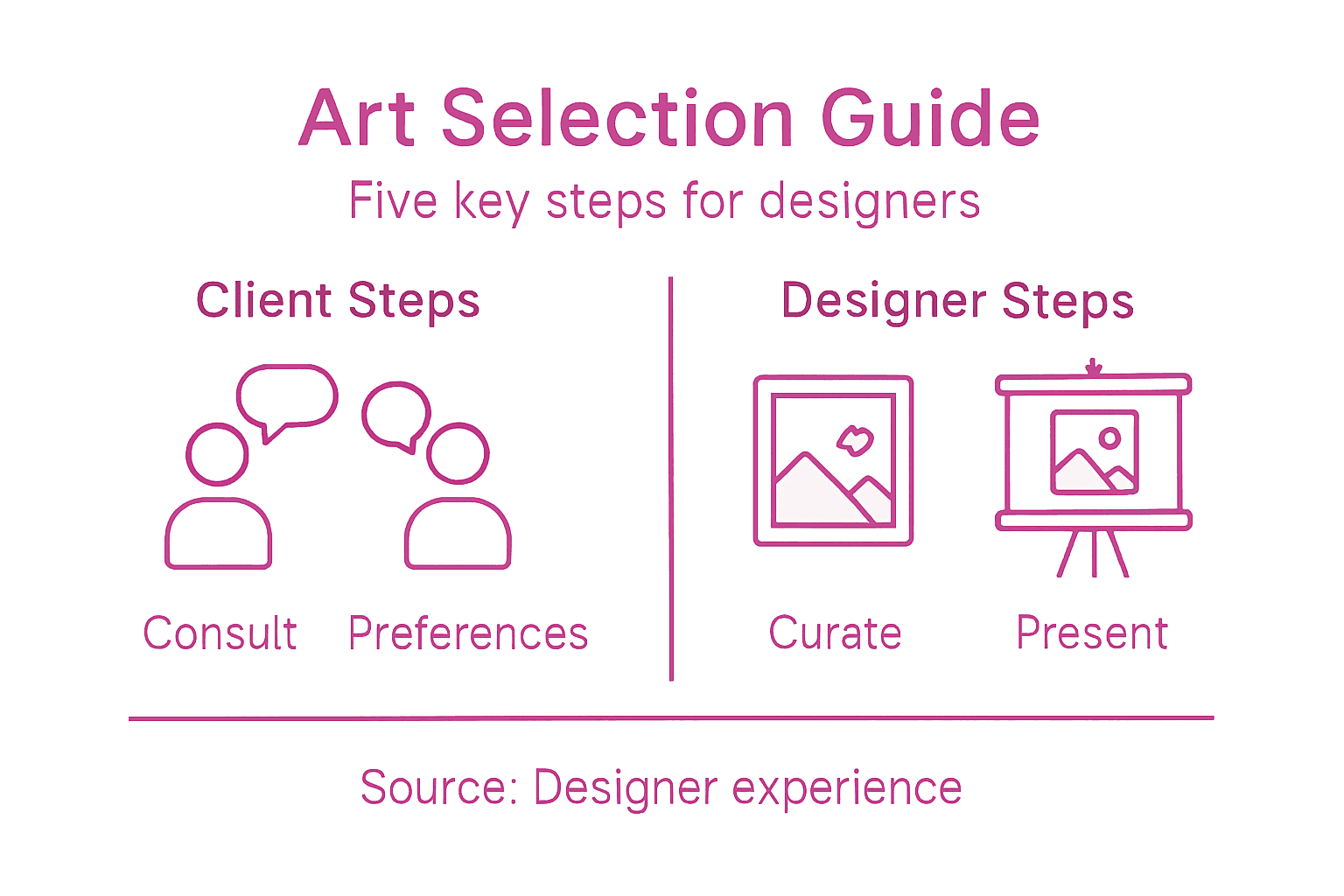 Infographic showing art selection steps for designers