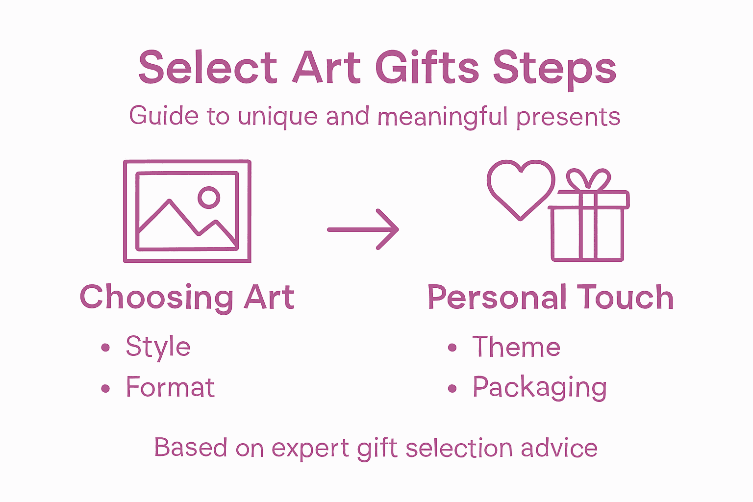 Infographic with steps for choosing art gifts