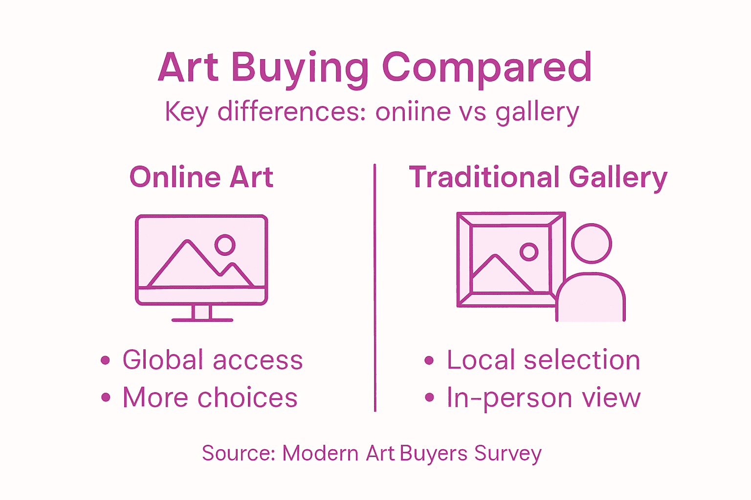 Infographic comparing online art buying and galleries