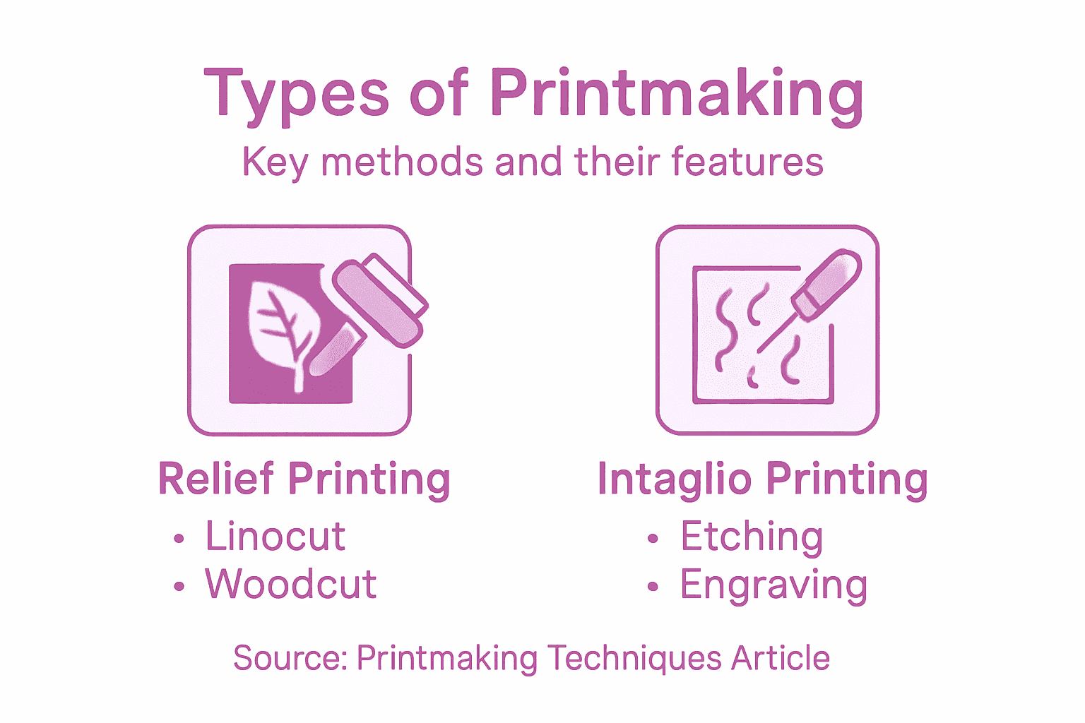 Infographic listing printmaking technique types