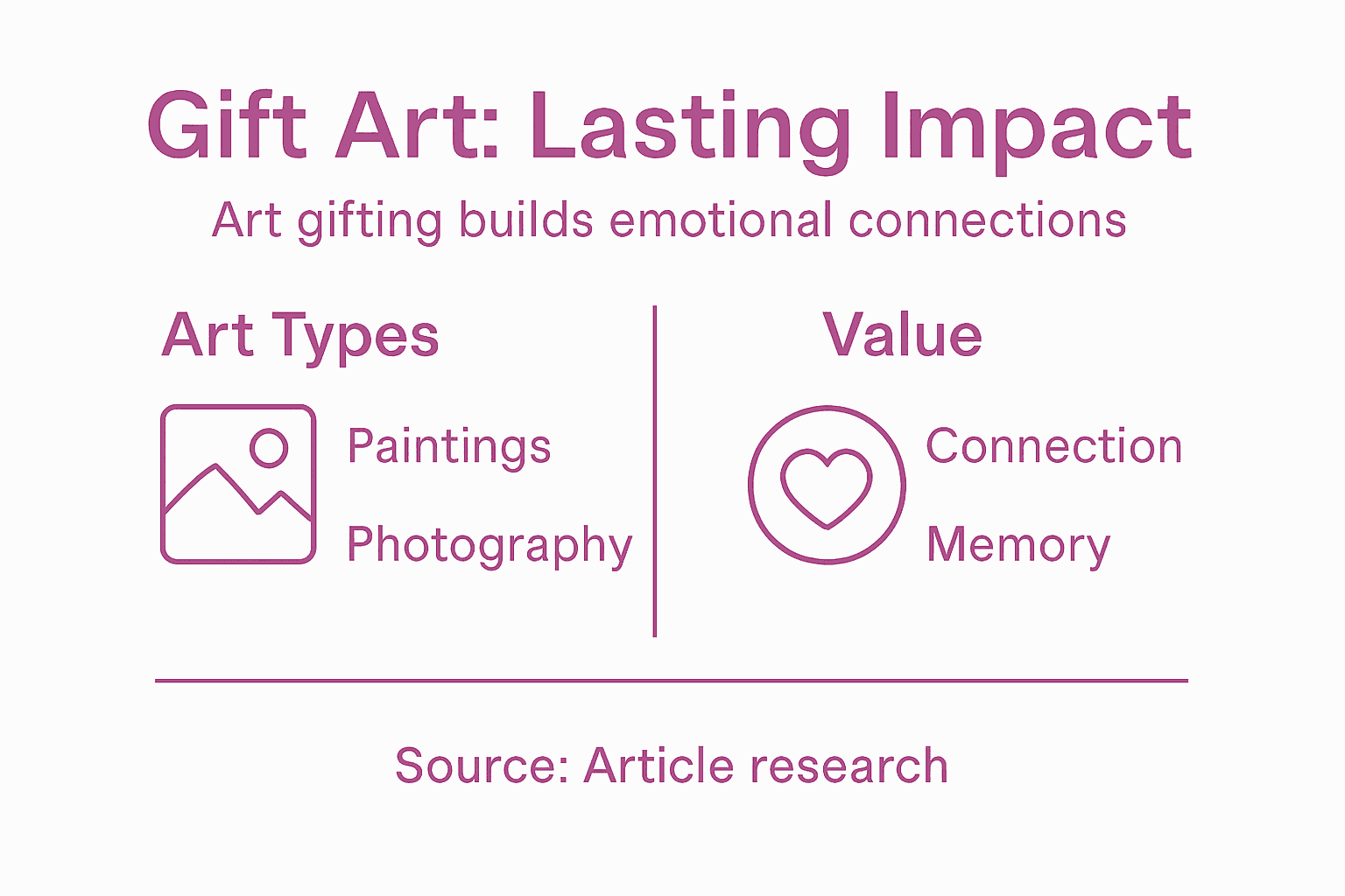 Infographic highlighting art gifting impact and meaning