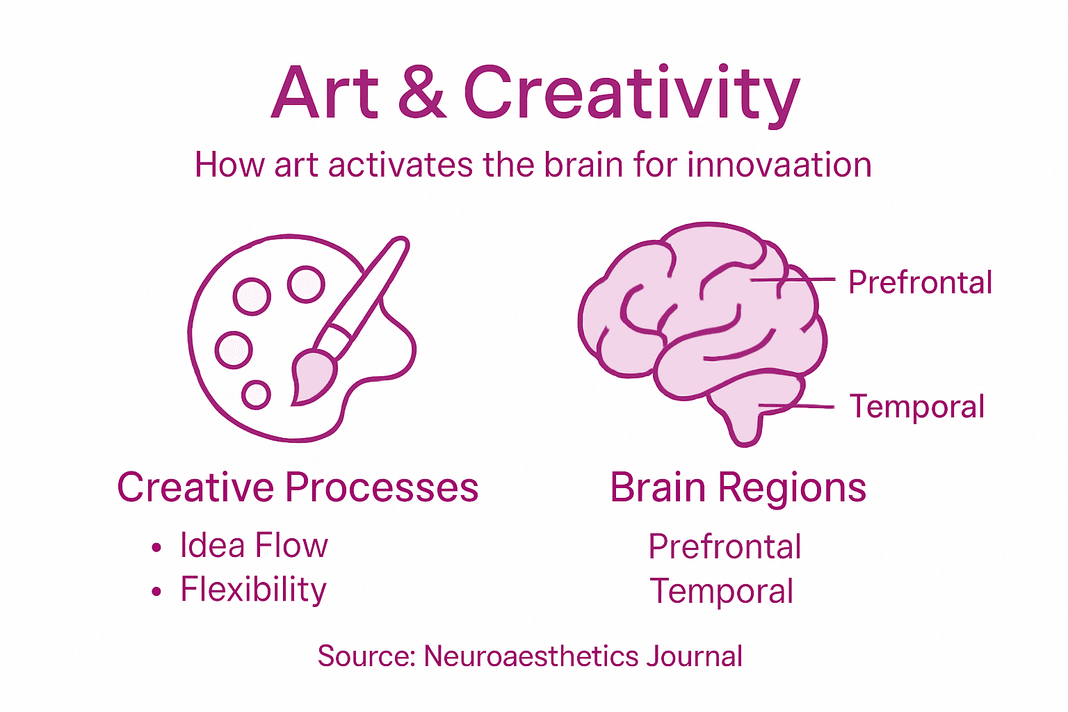Infographic showing art’s creative brain impact