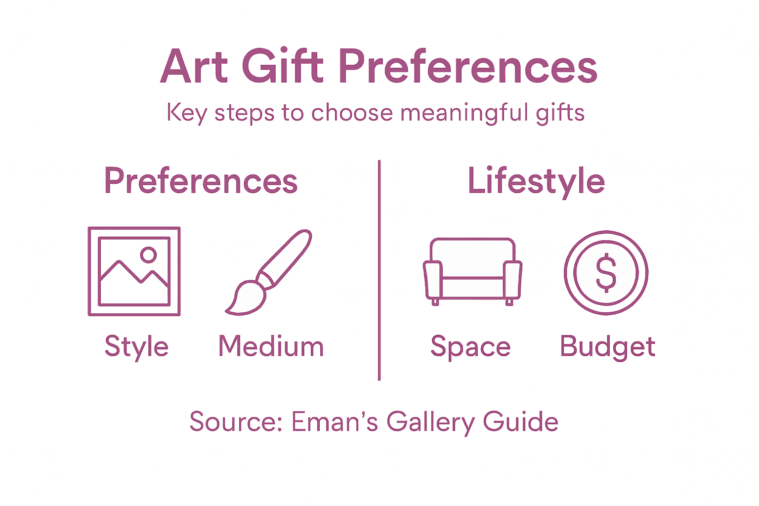 Infographic shows art gift preference categories