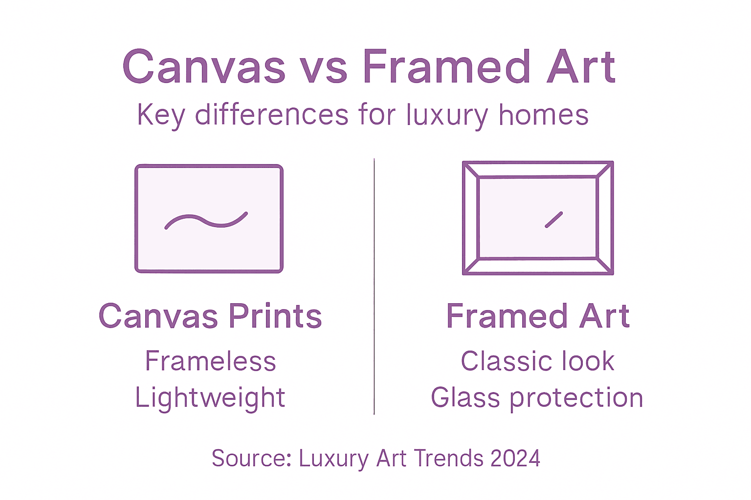 Infographic comparing canvas and framed art